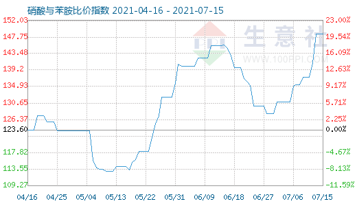 7月15日硝酸與苯胺比價指數(shù)圖