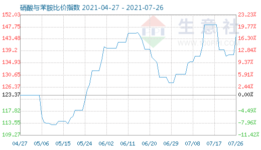 7月26日硝酸與苯胺比價指數(shù)圖