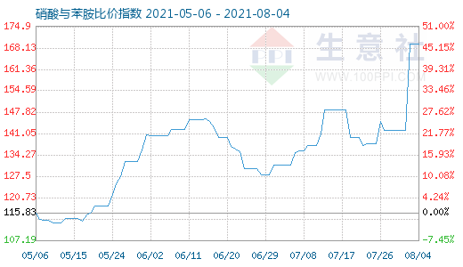 8月4日硝酸與苯胺比價指數圖