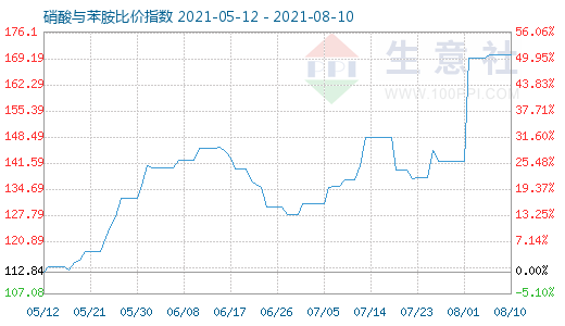 8月10日硝酸與苯胺比價指數圖