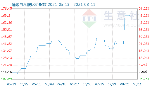 8月11日硝酸與苯胺比價指數(shù)圖