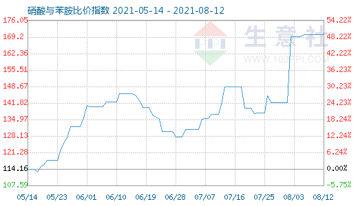 8月12日硝酸與苯胺比價指數(shù)圖