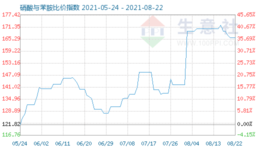 8月22日硝酸與苯胺比價指數(shù)圖