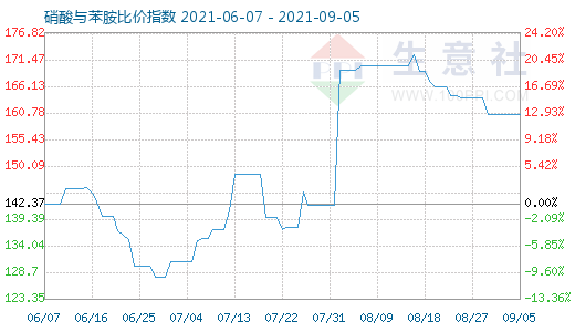9月5日硝酸與苯胺比價指數(shù)圖