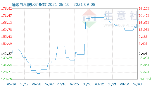9月8日硝酸與苯胺比價(jià)指數(shù)圖