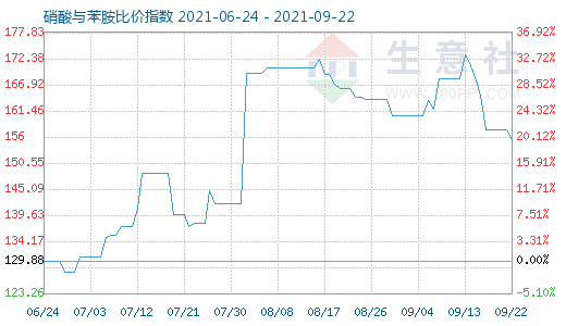 9月22日硝酸與苯胺比價指數(shù)圖