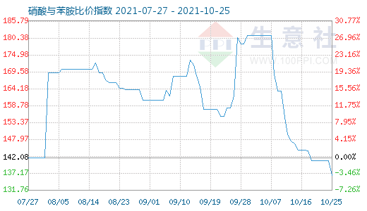 10月25日硝酸與苯胺比價指數(shù)圖