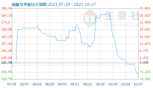 10月27日硝酸與苯胺比價(jià)指數(shù)圖