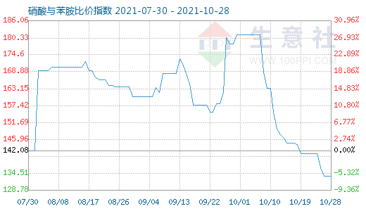 10月28日硝酸與苯胺比價指數(shù)圖