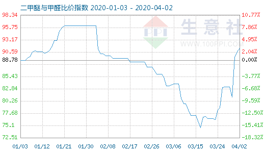 4月2日二甲醚與甲醛比價指數(shù)圖