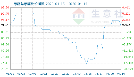 4月14日二甲醚與甲醛比價(jià)指數(shù)圖