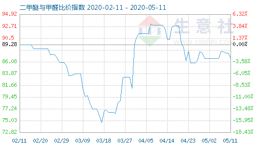 5月11日二甲醚與甲醛比價指數(shù)圖