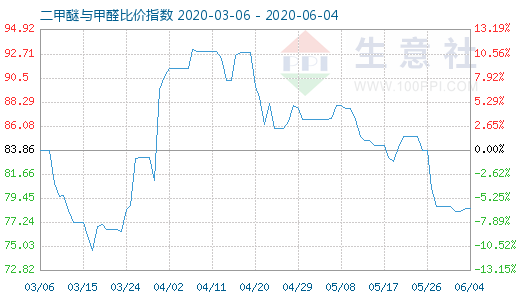 6月4日二甲醚與甲醛比價(jià)指數(shù)圖