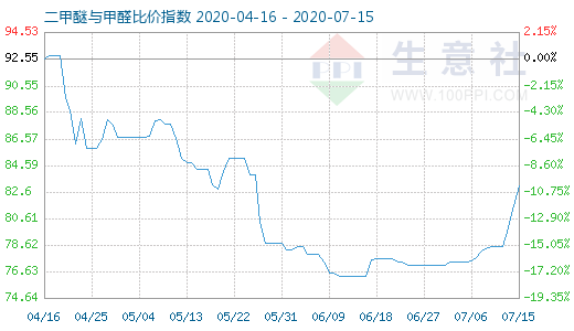7月15日二甲醚與甲醛比價(jià)指數(shù)圖