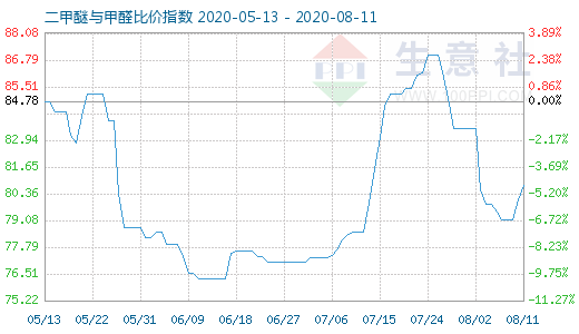 8月11日二甲醚與甲醛比價(jià)指數(shù)圖