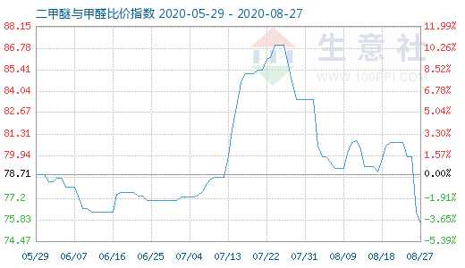 8月27日二甲醚與甲醛比價(jià)指數(shù)圖