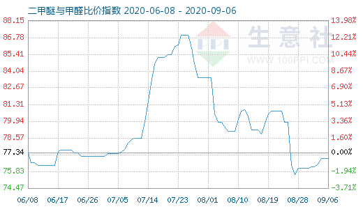 9月6日二甲醚與甲醛比價指數(shù)圖
