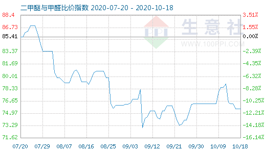 10月18日二甲醚與甲醛比價指數(shù)圖