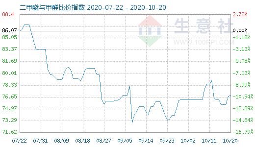 10月20日二甲醚與甲醛比價指數(shù)圖