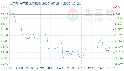 10月21日二甲醚與甲醛比價(jià)指數(shù)圖