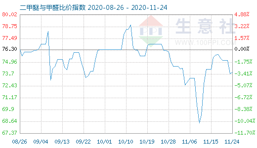 11月24日二甲醚與甲醛比價指數(shù)圖