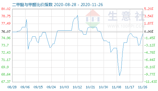 11月26日二甲醚與甲醛比價指數(shù)圖