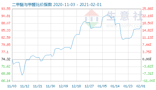 2月1日二甲醚與甲醛比價(jià)指數(shù)圖