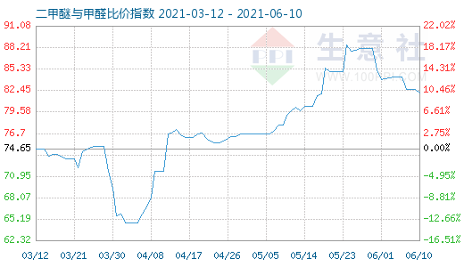 6月10日二甲醚與甲醛比價指數(shù)圖