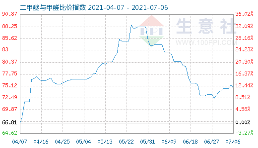 7月6日二甲醚與甲醛比價(jià)指數(shù)圖