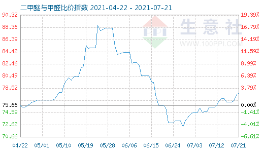 7月21日二甲醚與甲醛比價指數(shù)圖