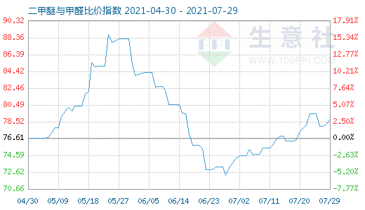 7月29日二甲醚與甲醛比價(jià)指數(shù)圖