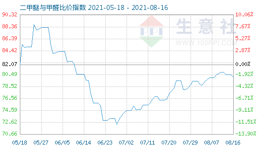 8月16日二甲醚與甲醛比價(jià)指數(shù)圖