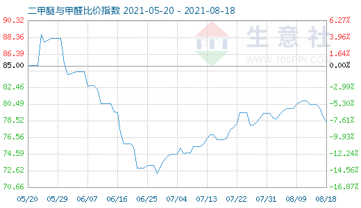 8月18日二甲醚與甲醛比價指數(shù)圖