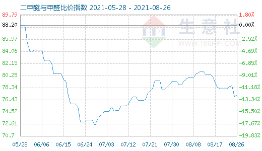 8月26日二甲醚與甲醛比價(jià)指數(shù)圖