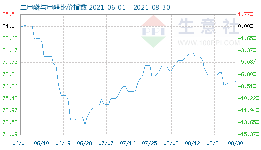 8月30日二甲醚與甲醛比價(jià)指數(shù)圖