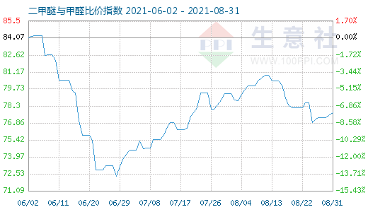 8月31日二甲醚與甲醛比價指數(shù)圖