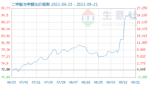 9月21日二甲醚與甲醛比價(jià)指數(shù)圖