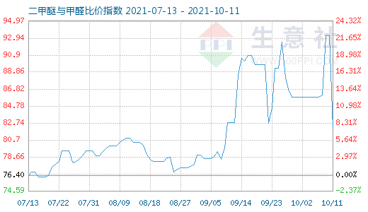 10月11日二甲醚與甲醛比價指數(shù)圖