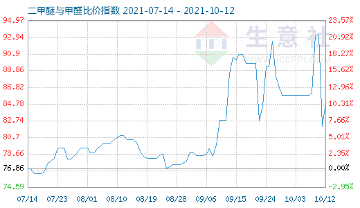 10月12日二甲醚與甲醛比價(jià)指數(shù)圖