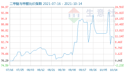 10月14日二甲醚與甲醛比價指數(shù)圖