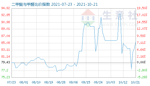 10月21日二甲醚與甲醛比價(jià)指數(shù)圖