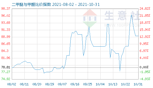 10月31日二甲醚與甲醛比價指數(shù)圖