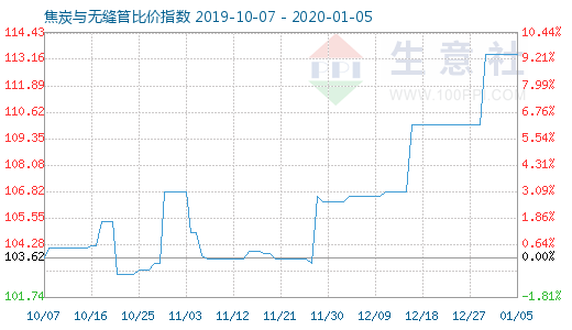1月5日焦炭與無縫管比價指數圖