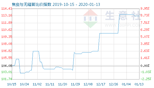 1月13日焦炭與無縫管比價指數(shù)圖