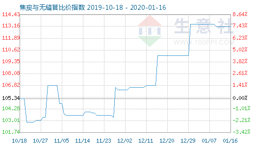 1月16日焦炭與無縫管比價指數圖