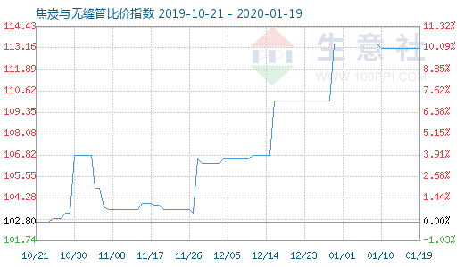 1月19日焦炭與無縫管比價指數圖