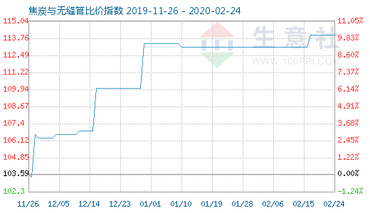 2月24日焦炭與無縫管比價指數(shù)圖