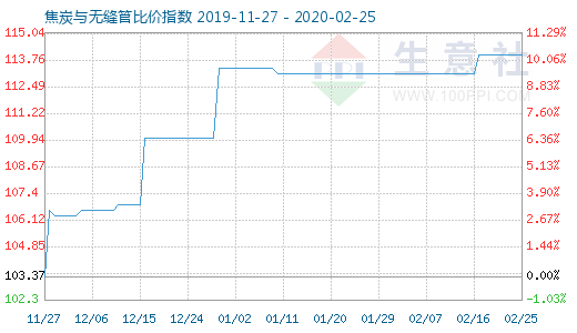 2月25日焦炭與無縫管比價指數圖