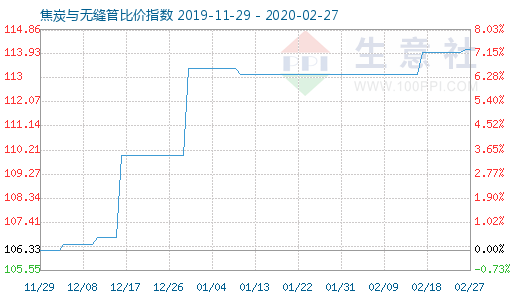 2月27日焦炭與無縫管比價指數圖