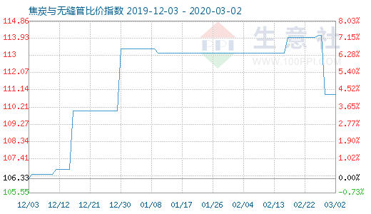 3月2日焦炭與無縫管比價指數圖